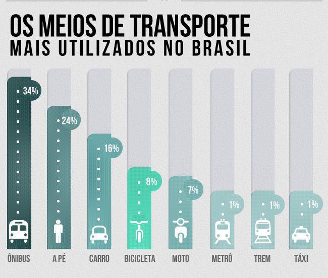Fonte: portal The City Fix Brasil
